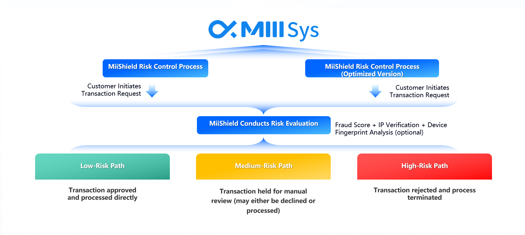 MiiiSys - Smart Merchant Onboarding | Risk Management | Dispute ...